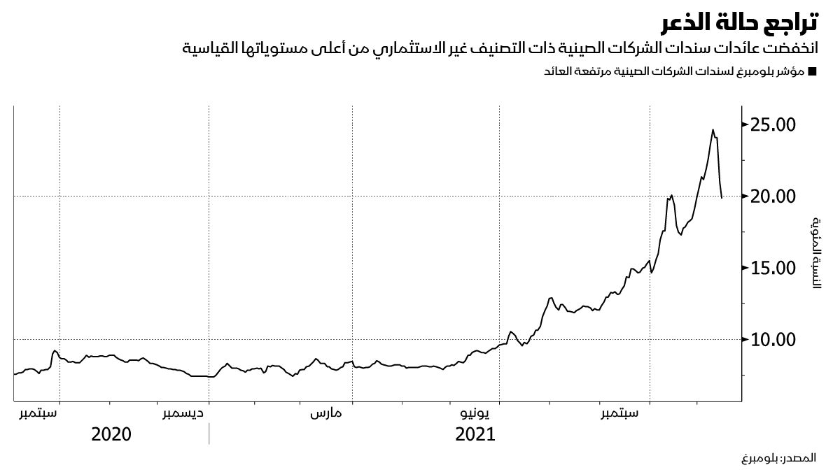المصدر: بلومبرغ