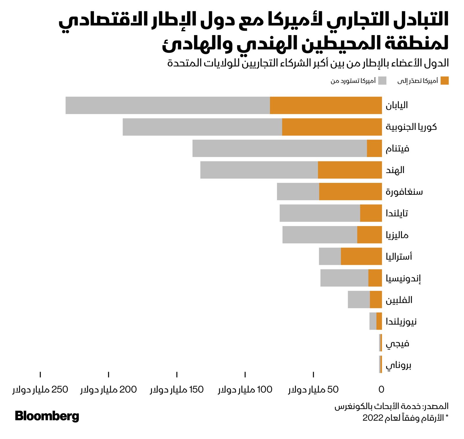 المصدر: بلومبرغ