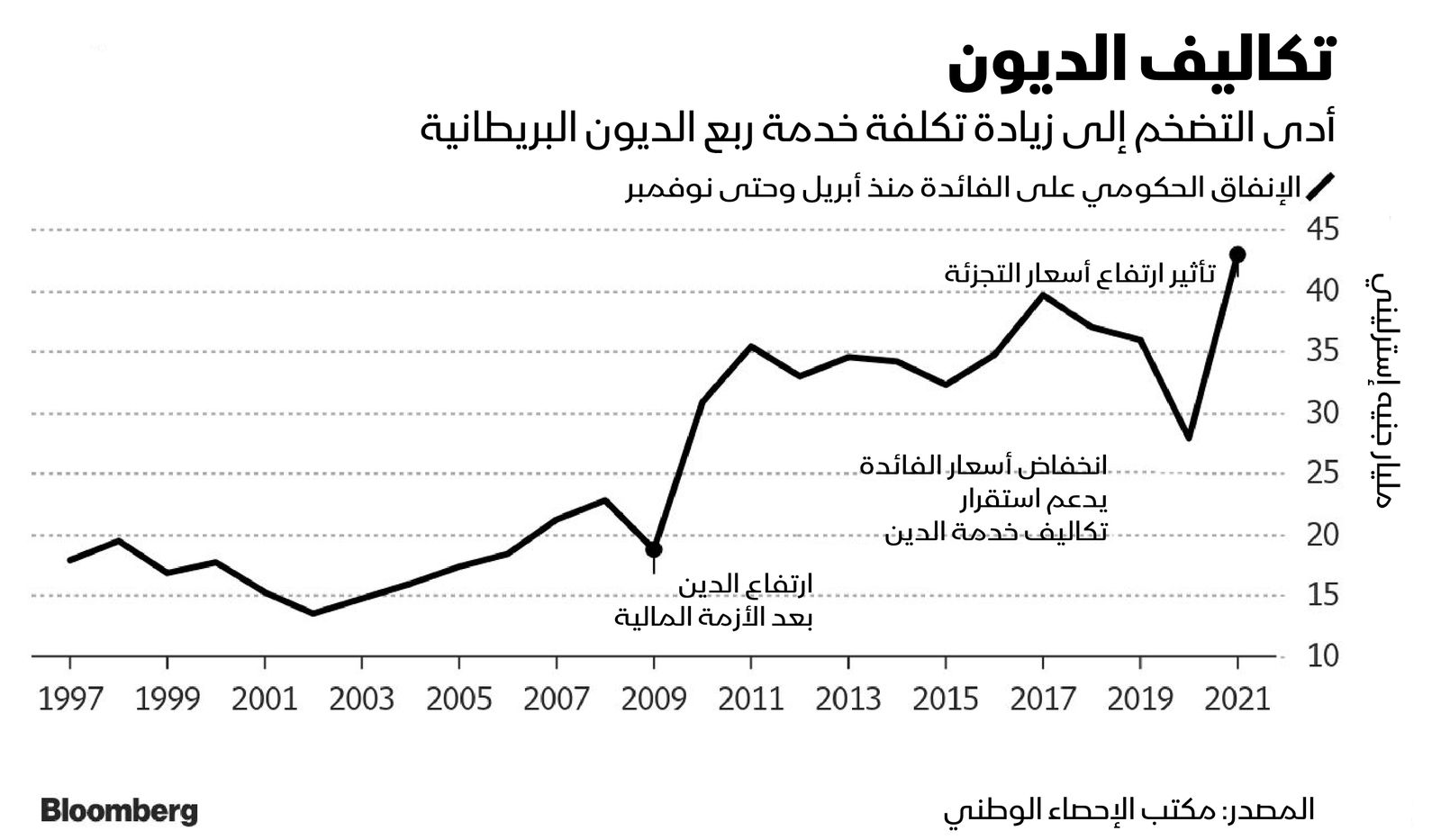 المصدر: بلومبرغ