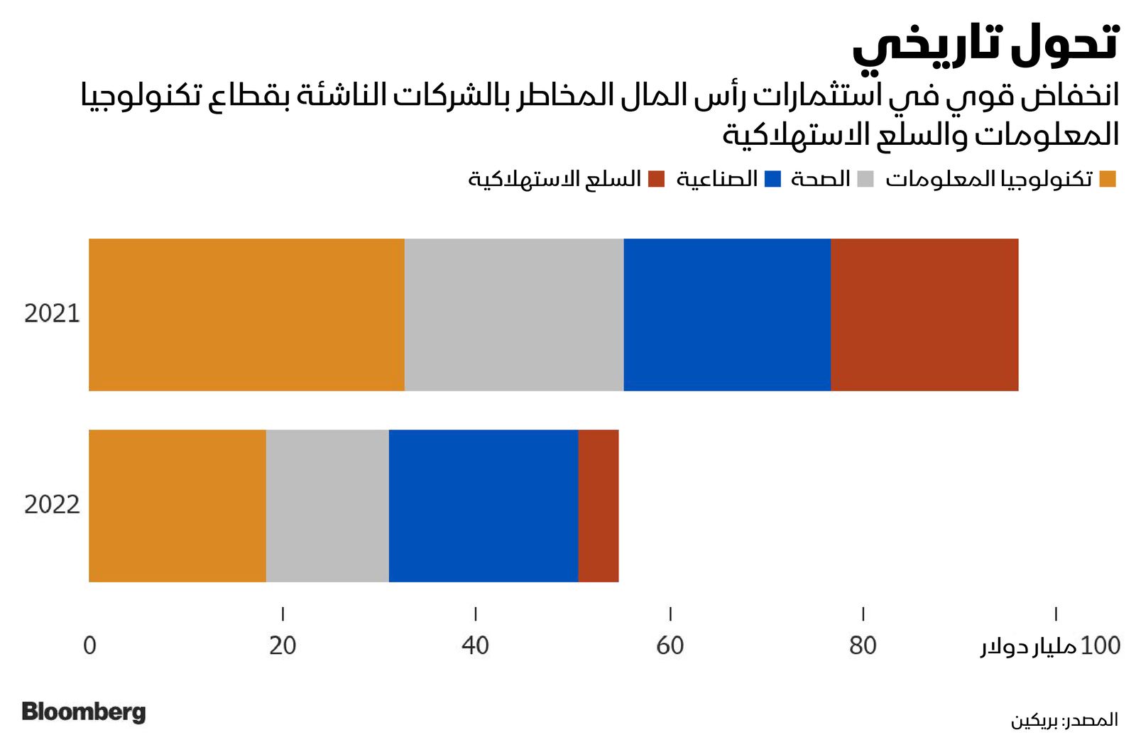 المصدر: بلومبرغ