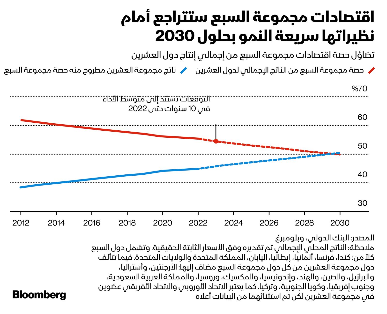 المصدر: بلومبرغ