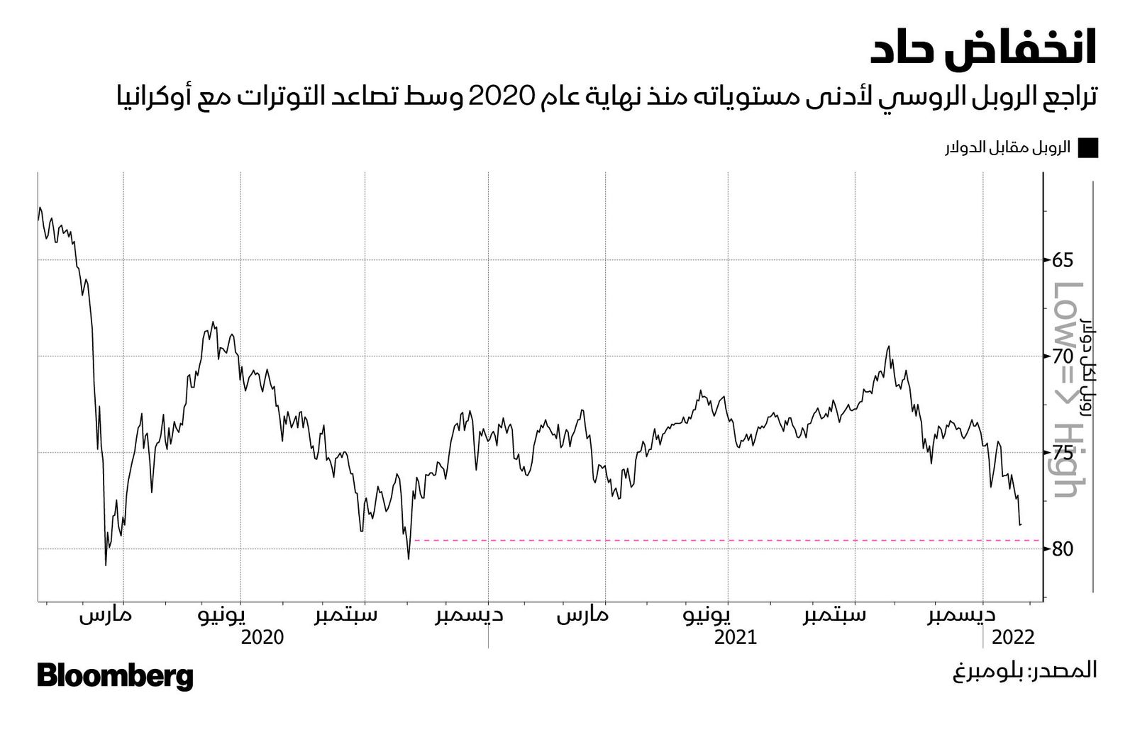 المصدر: بلومبرغ