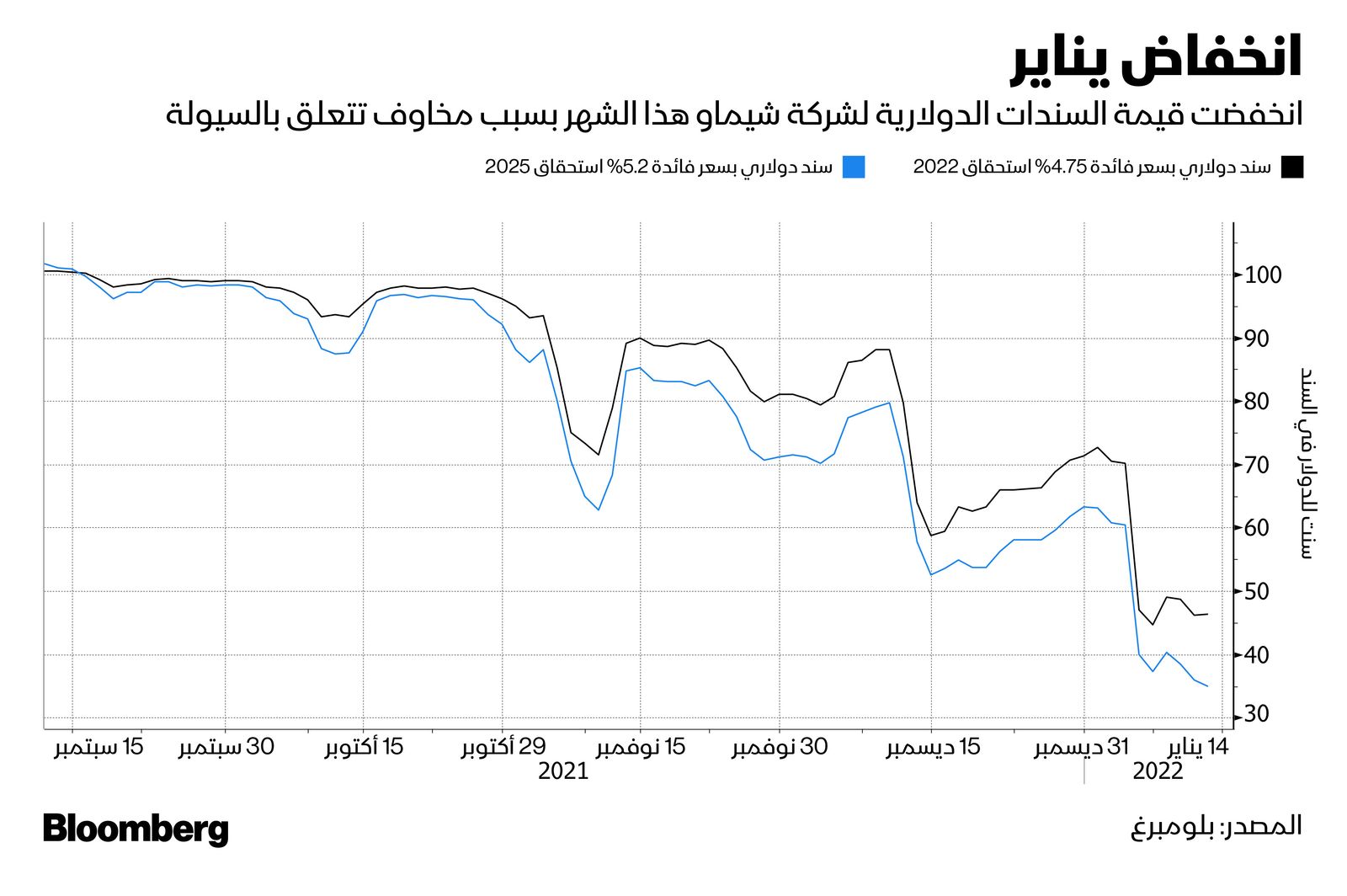 المصدر: بلومبرغ