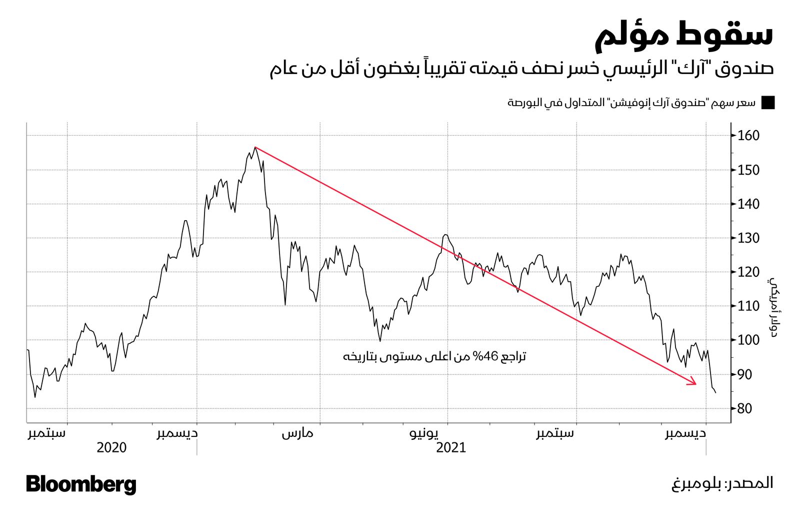 المصدر: بلومبرغ