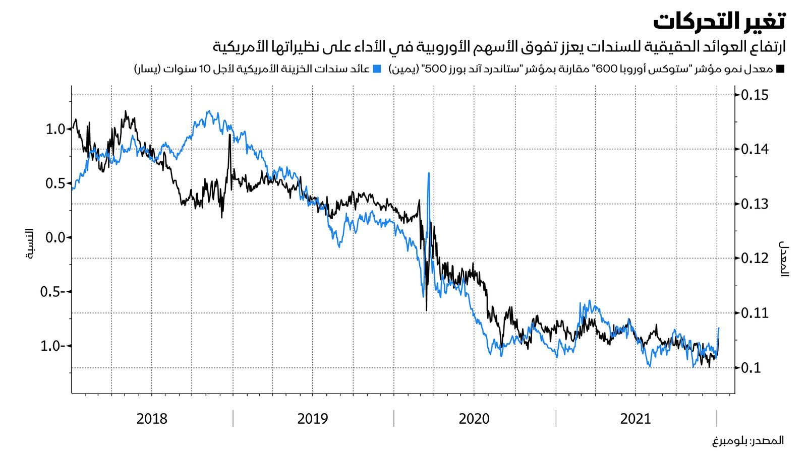 المصدر: بلومبرغ