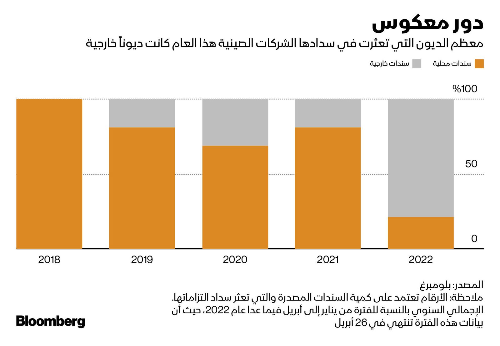 المصدر: بلومبرغ