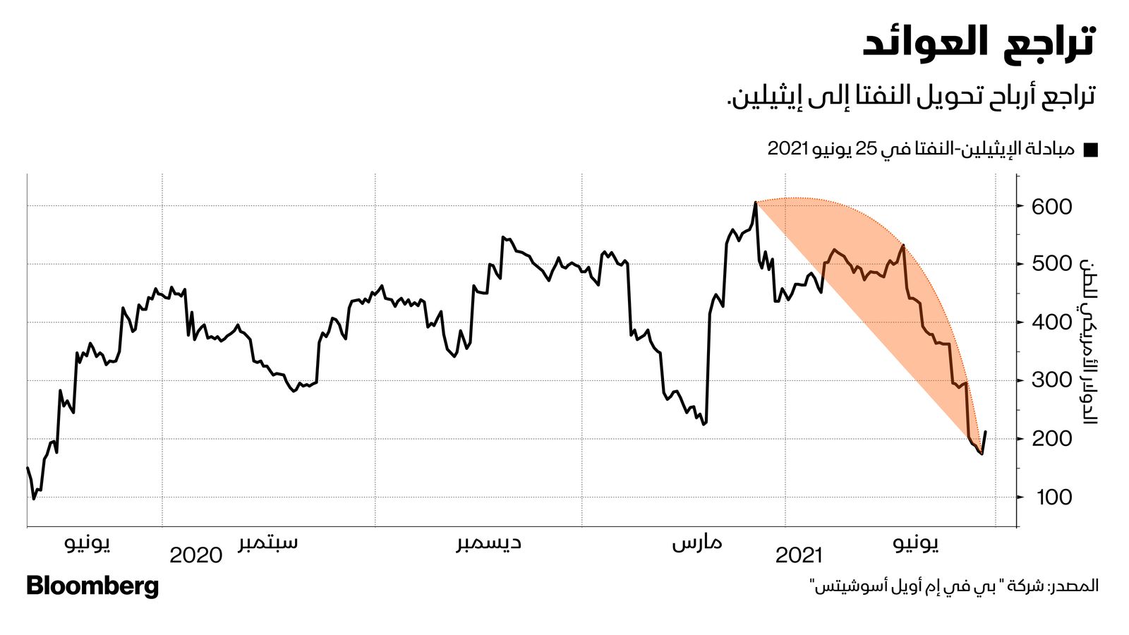 المصدر: بلومبرغ