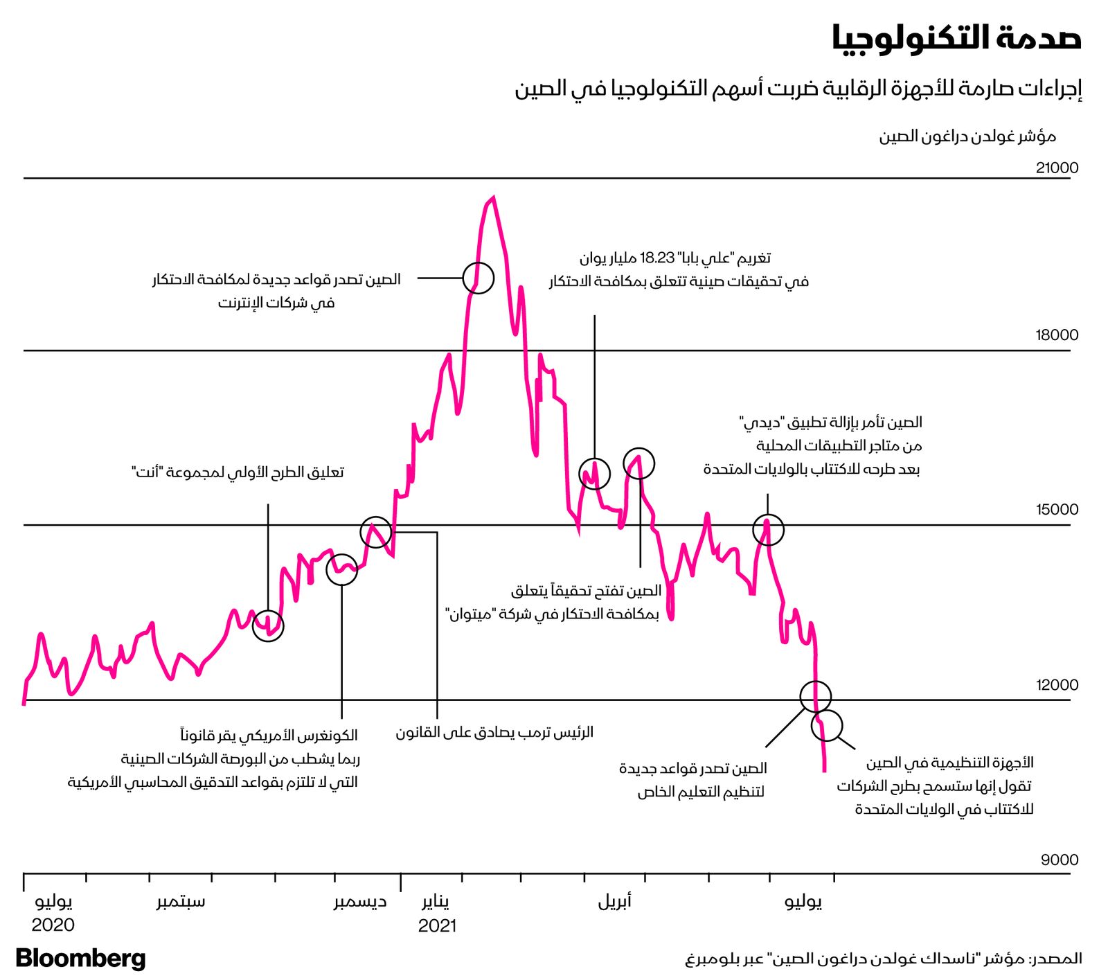 المصدر: بلومبرغ