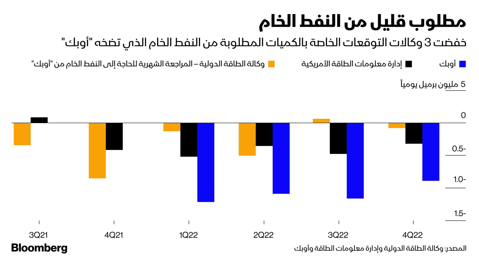 المصدر: بلومبرغ