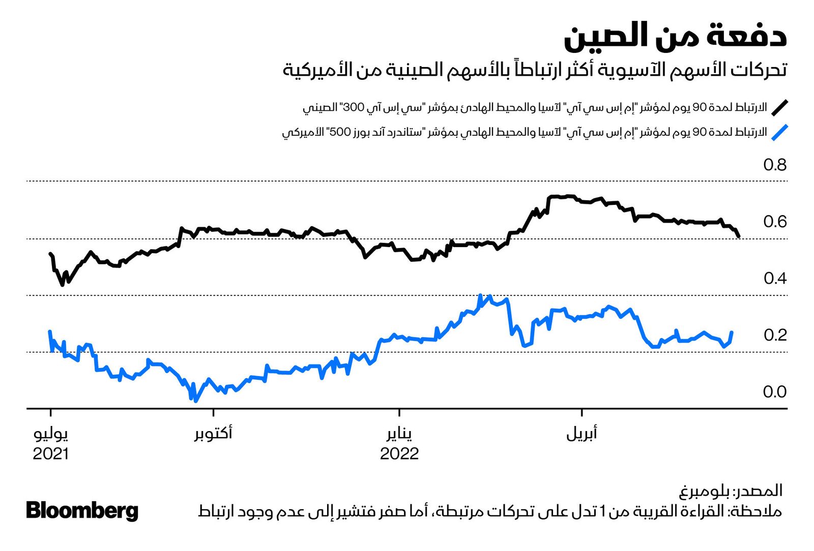 المصدر: بلومبرغ