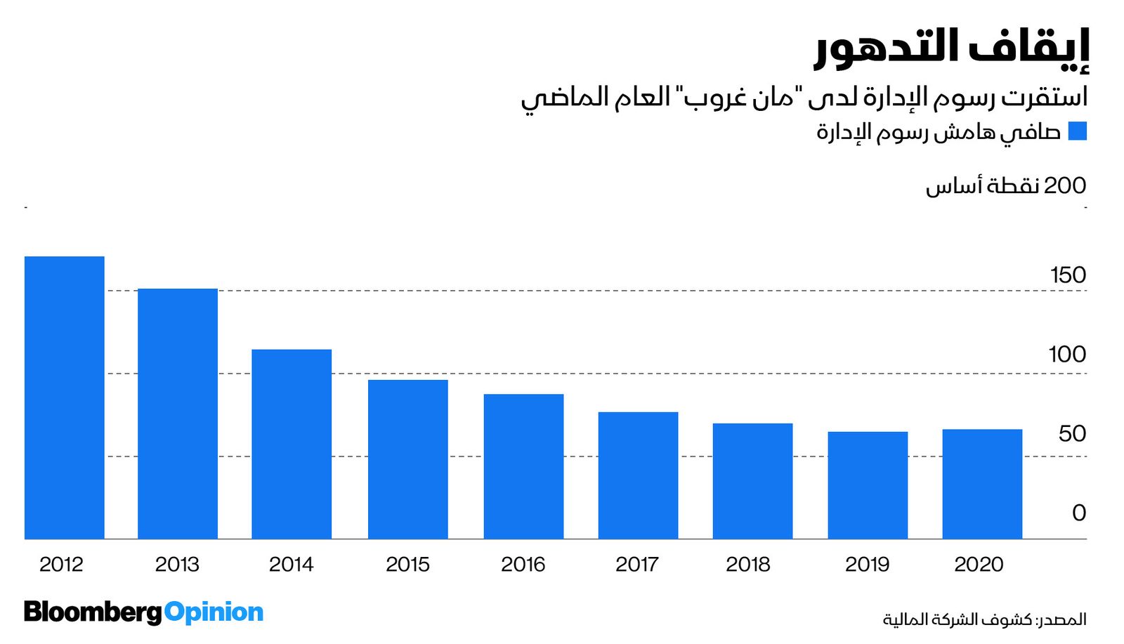 المصدر: الكشوف المالية للشركة