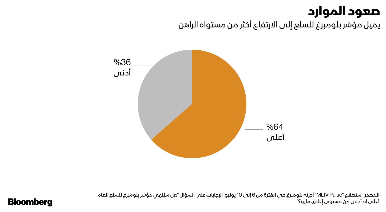 المصدر: بلومبرغ
