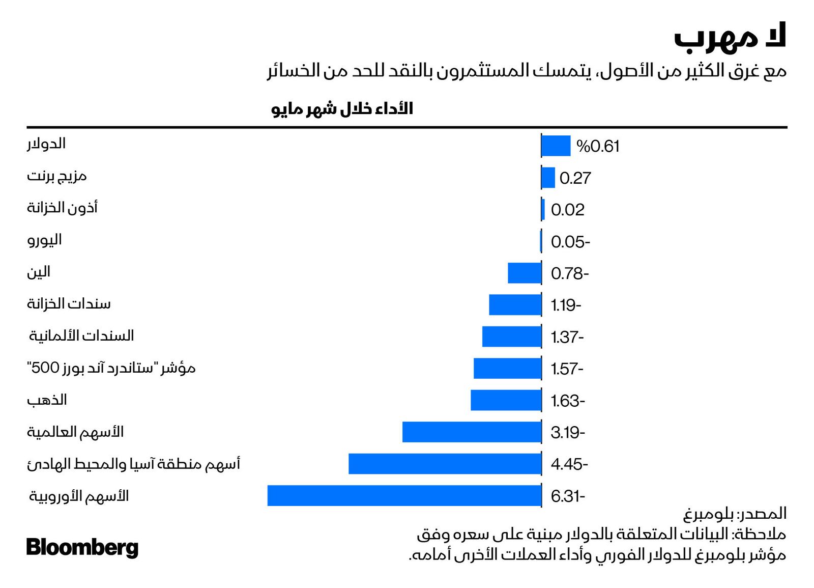 المصدر: بلومبرغ