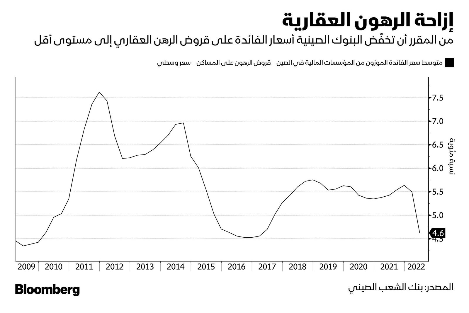 المصدر: بلومبرغ