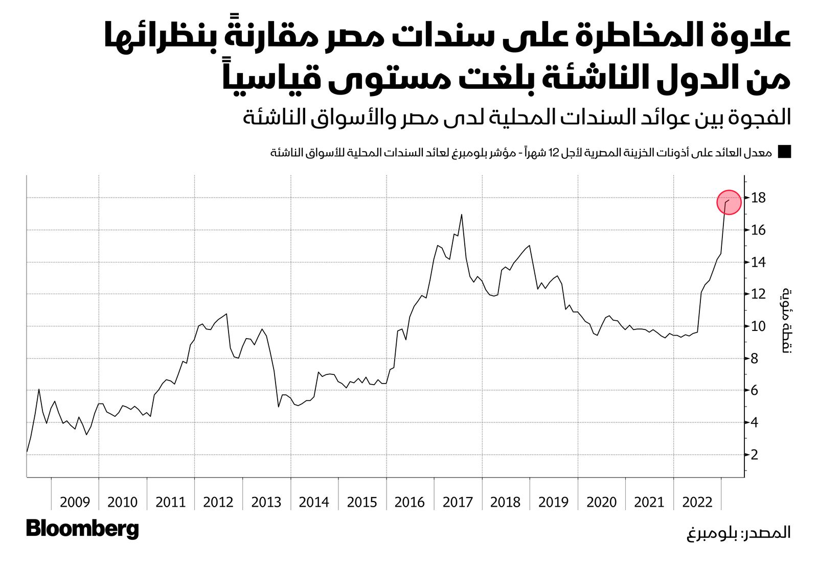 المصدر: بلومبرغ