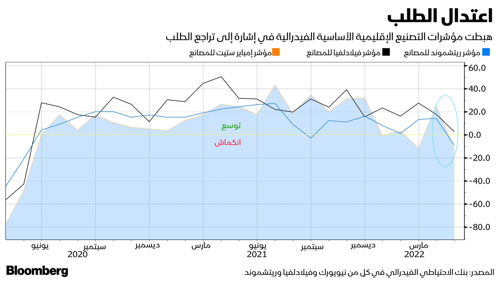 المصدر: بلومبرغ