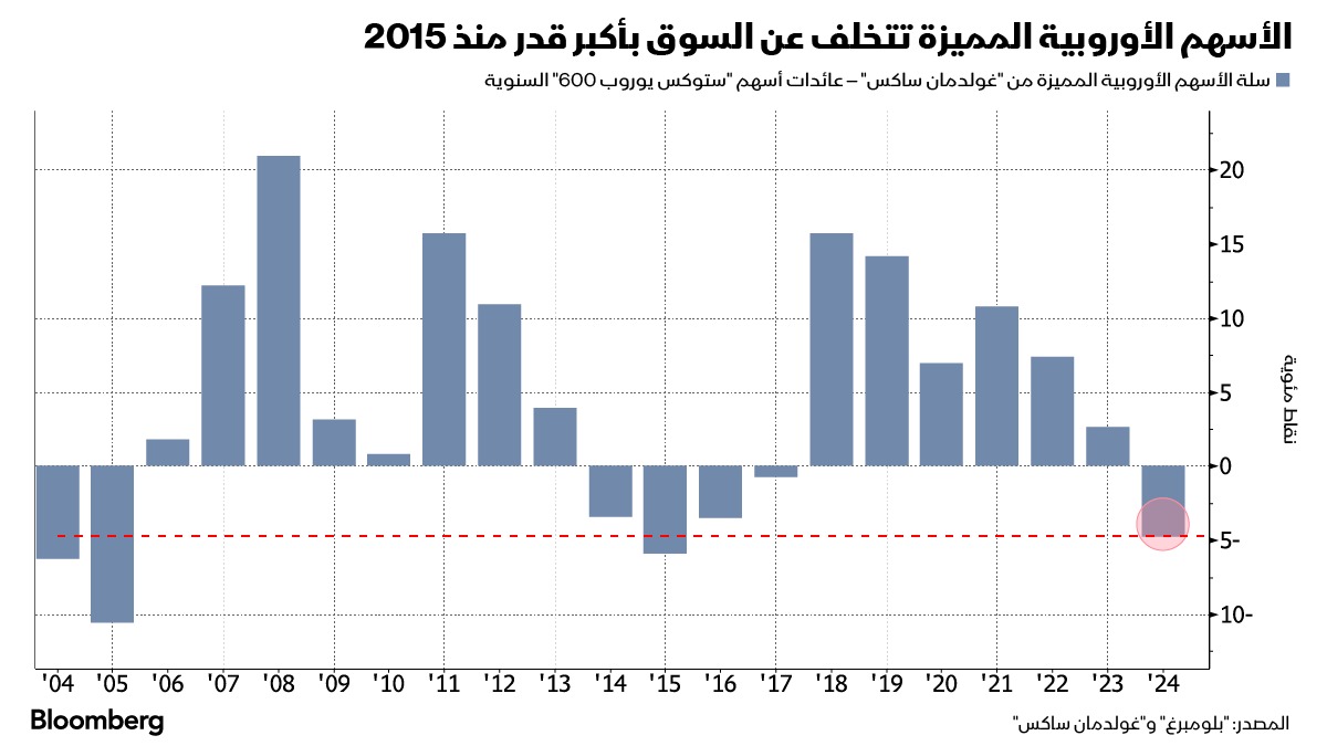 الأسهم الأوروبية المميزة تخالف أداء السوق وتتراجع بأكبر قدر منذ 2015