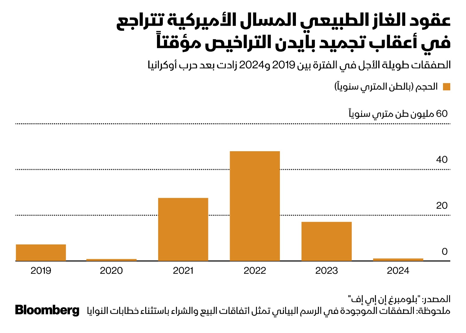 أدى تجميد الرئيس الأميركي جو بايدن لتراخيص الغاز الطبيعي المسال الجديدة إلى تراجع قدرة الولايات المتحدة على إبرام صفقاته