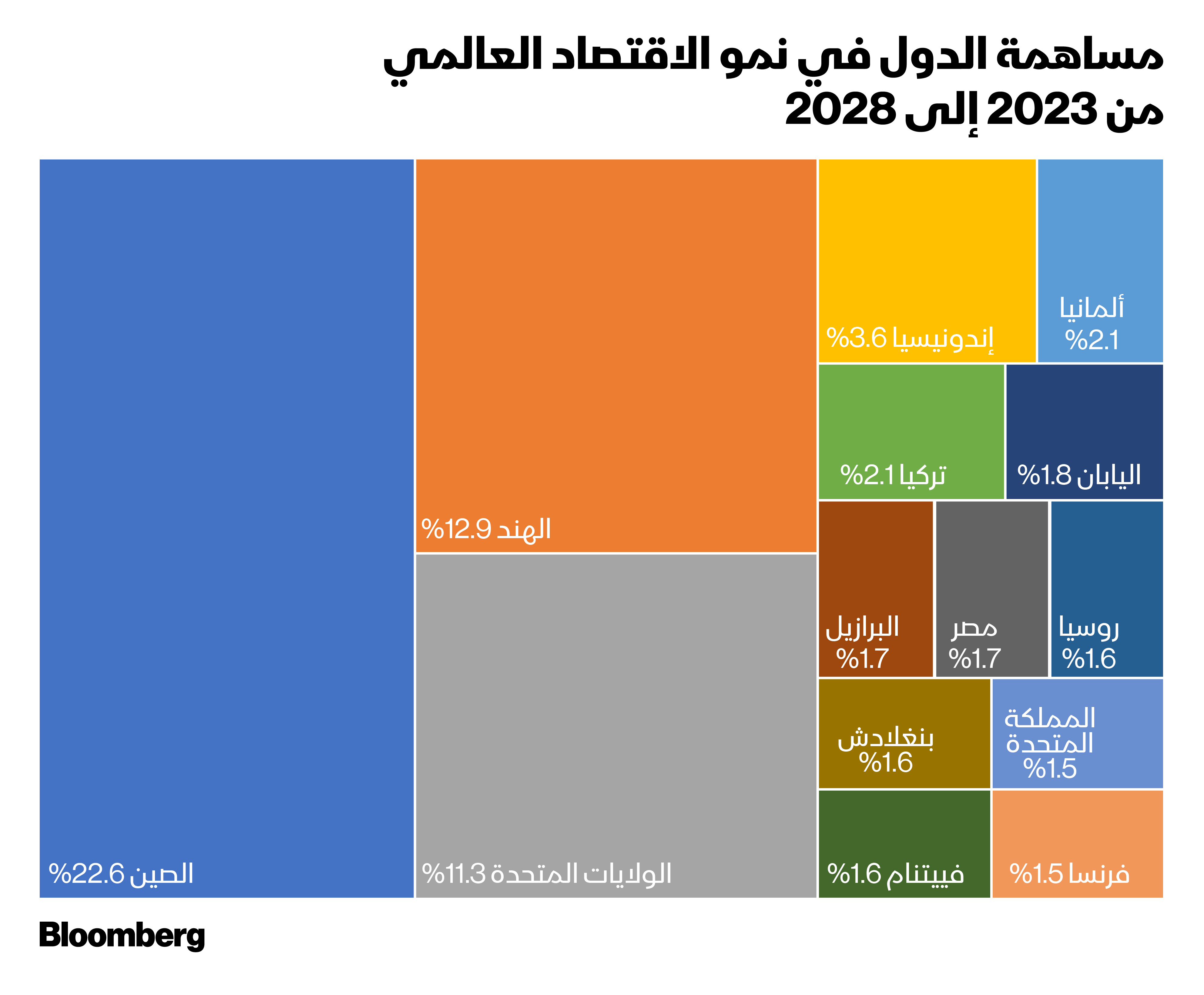 يتوقع أن تسهم الصين بأكثر من خُمس النمو الاقتصادي العالمي