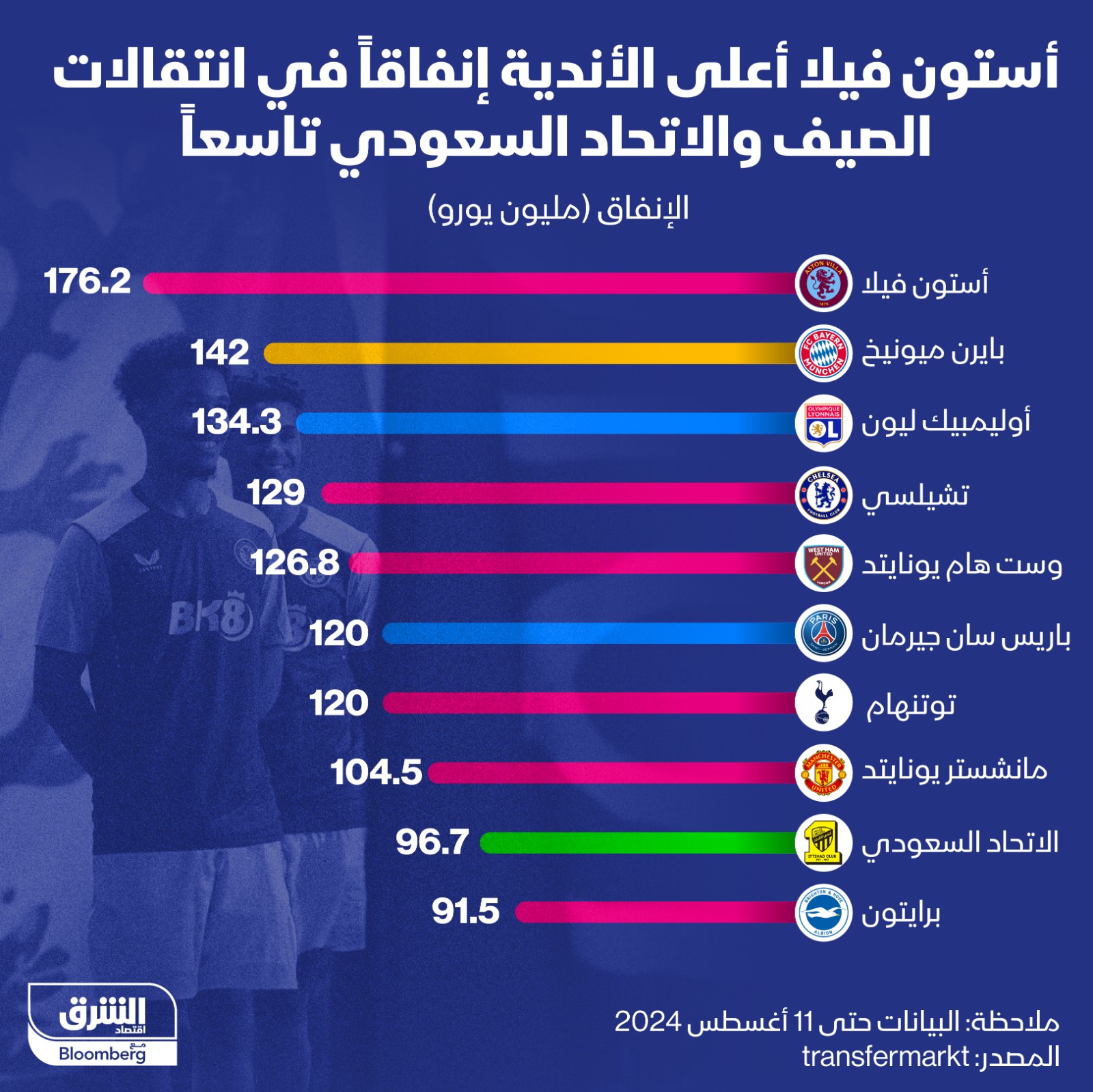 أستون فيلا أعلى الأندية انفاقاً لضم اللاعبين