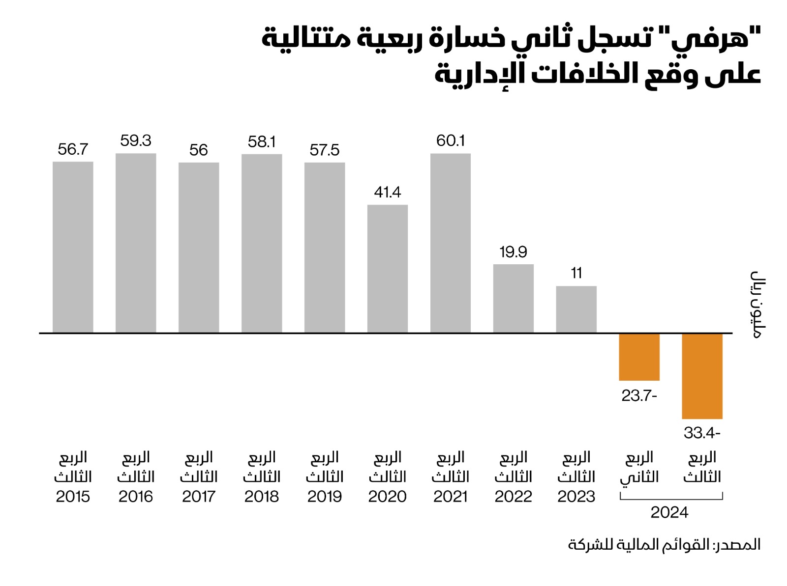 خسائر شركة هرفي للفصل الثاني على التوالي