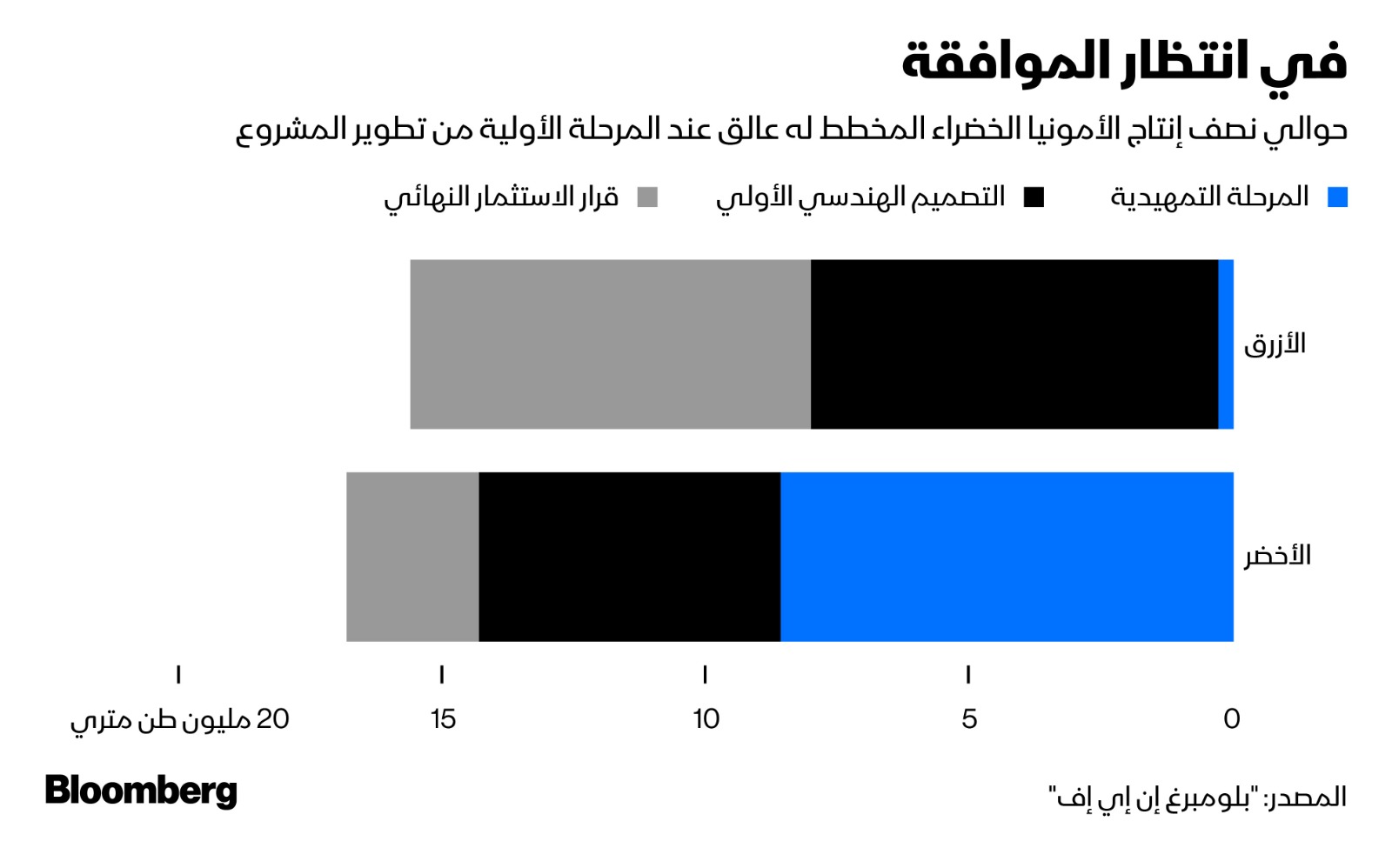 قرابة نصف المشاريع المخطط لها لإنتاج الأمونيا الخضراء تنتظر الموافقة على مراحلها الأولية