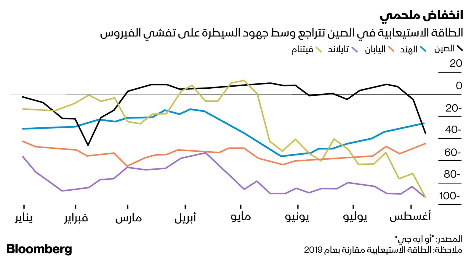 المصدر: بلومبرغ