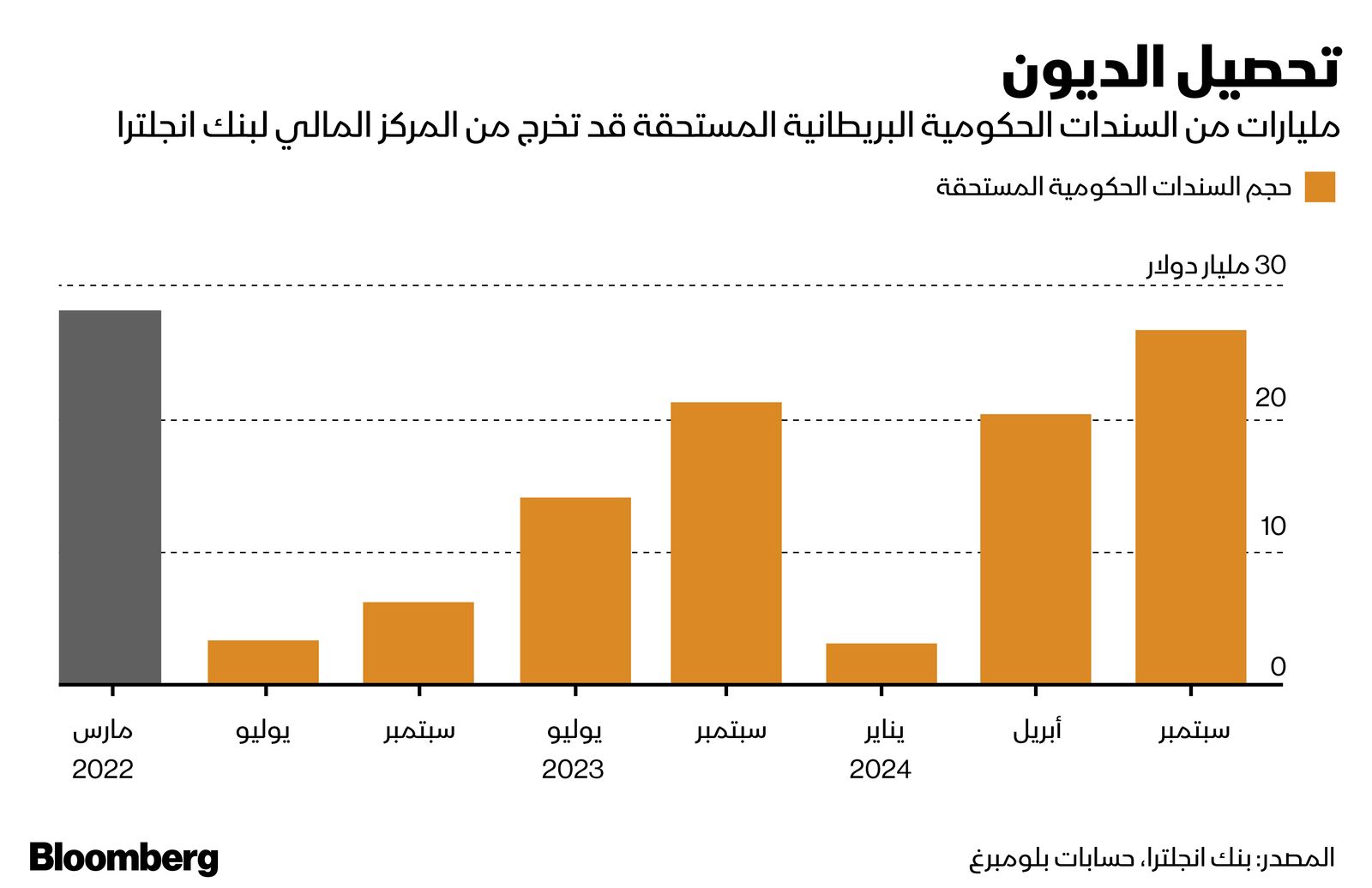 المصدر: بلومبرغ