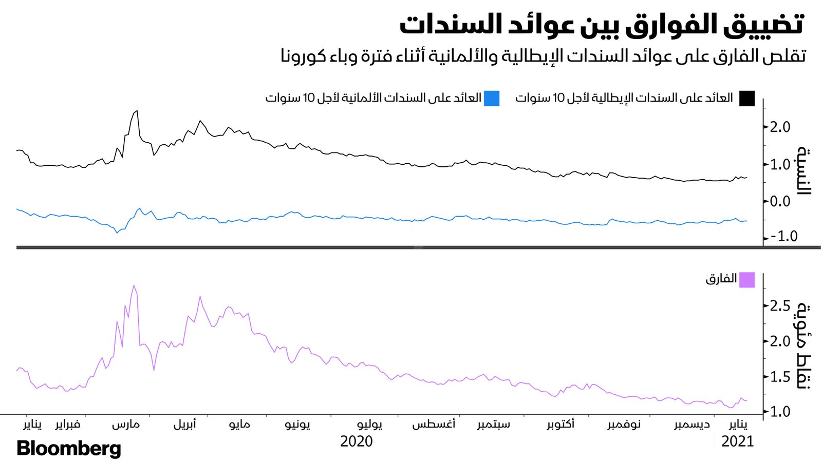 المصدر: بلومبرغ