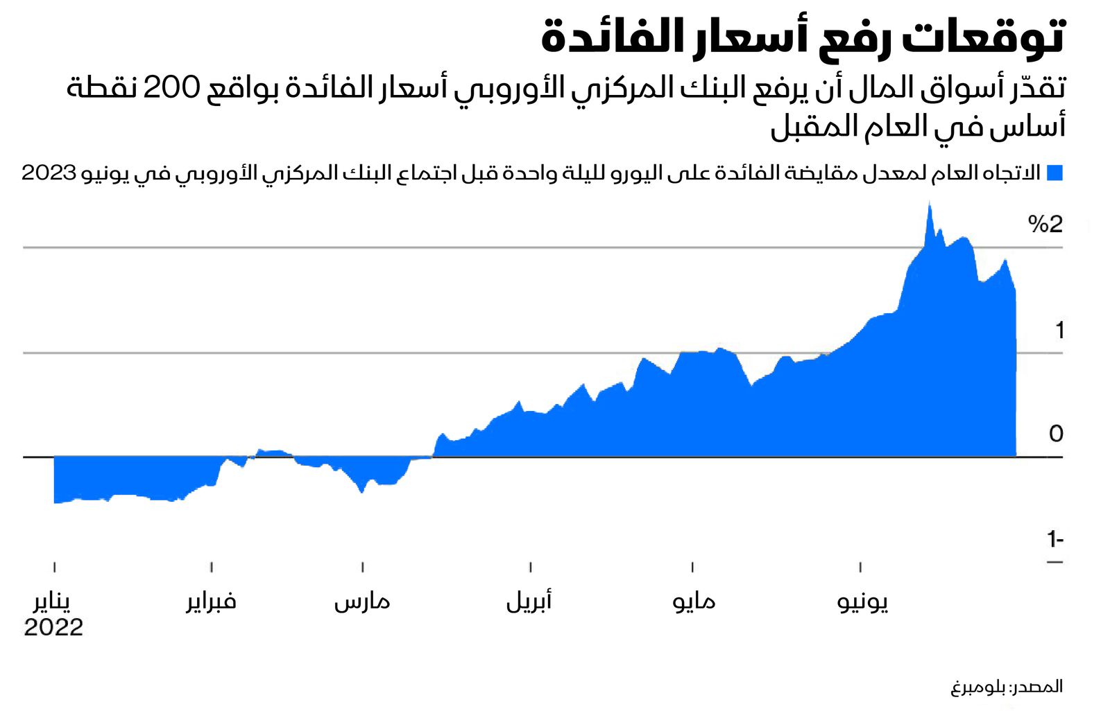 المصدر: بلومبرغ