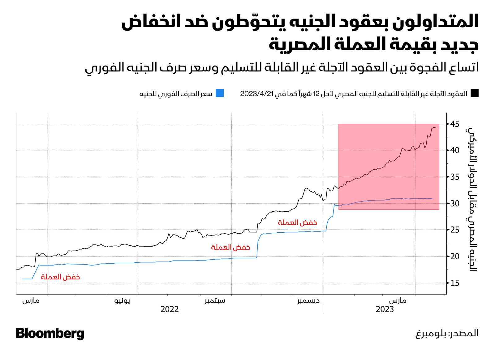 المصدر: بلومبرغ