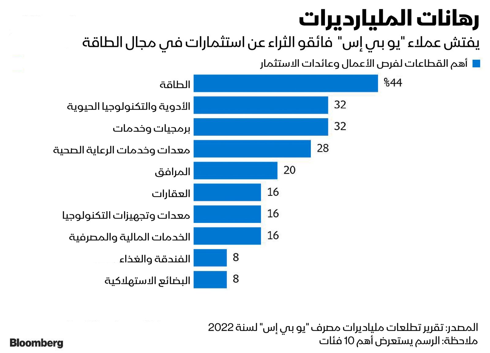 المصدر: بلومبرغ