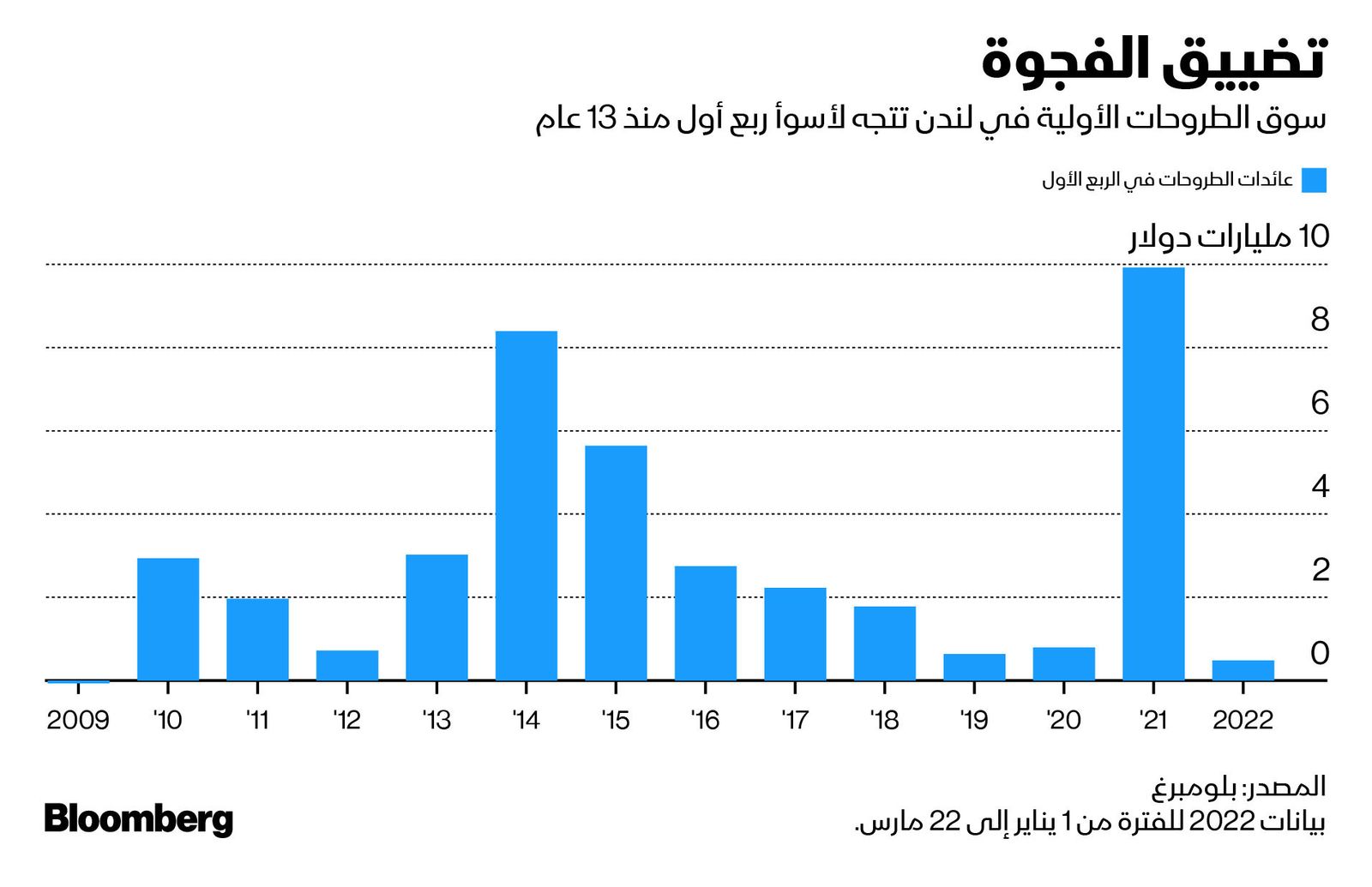 المصدر: بلومبرغ