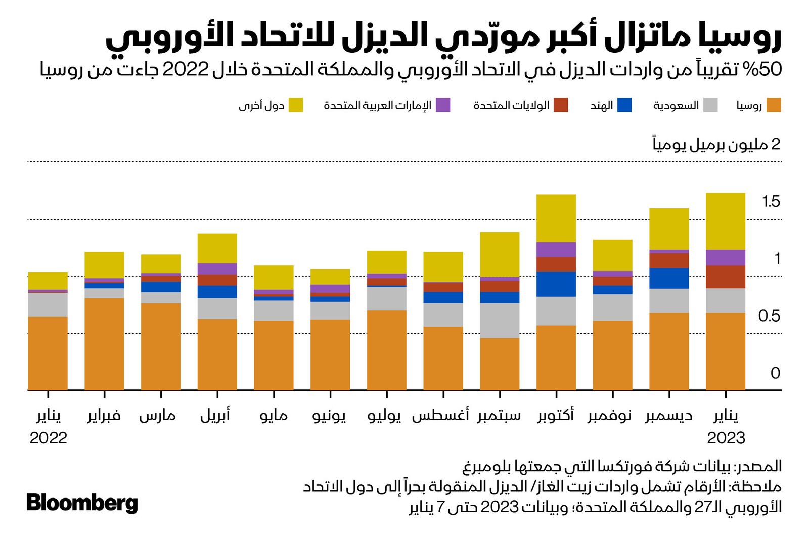 المصدر: بلومبرغ