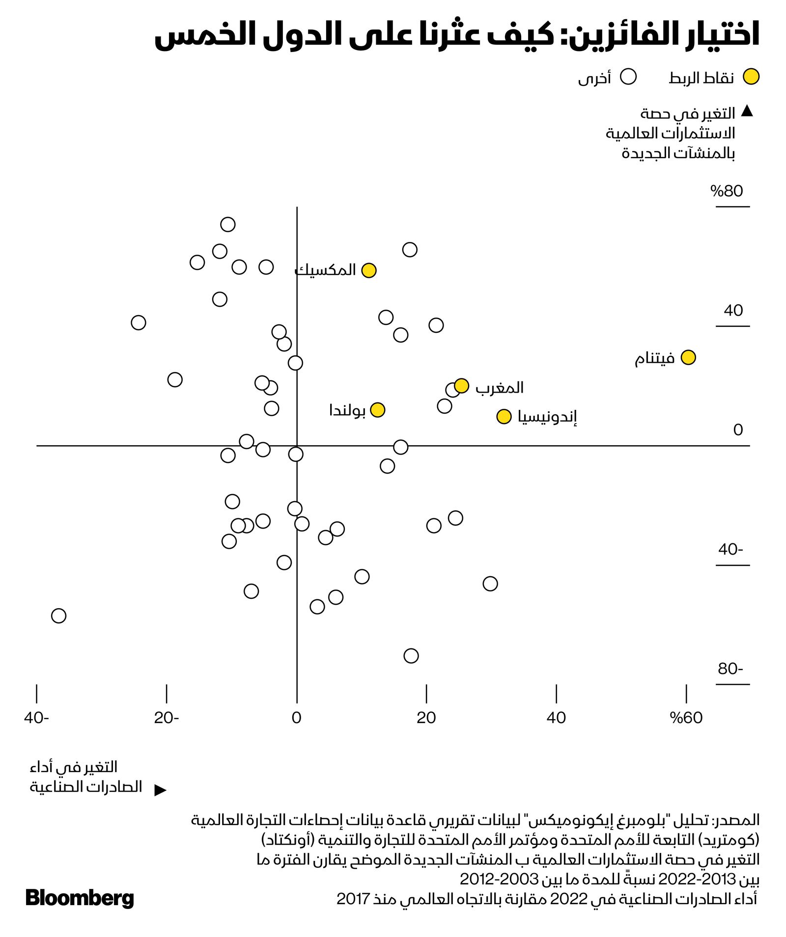 المصدر: بلومبرغ