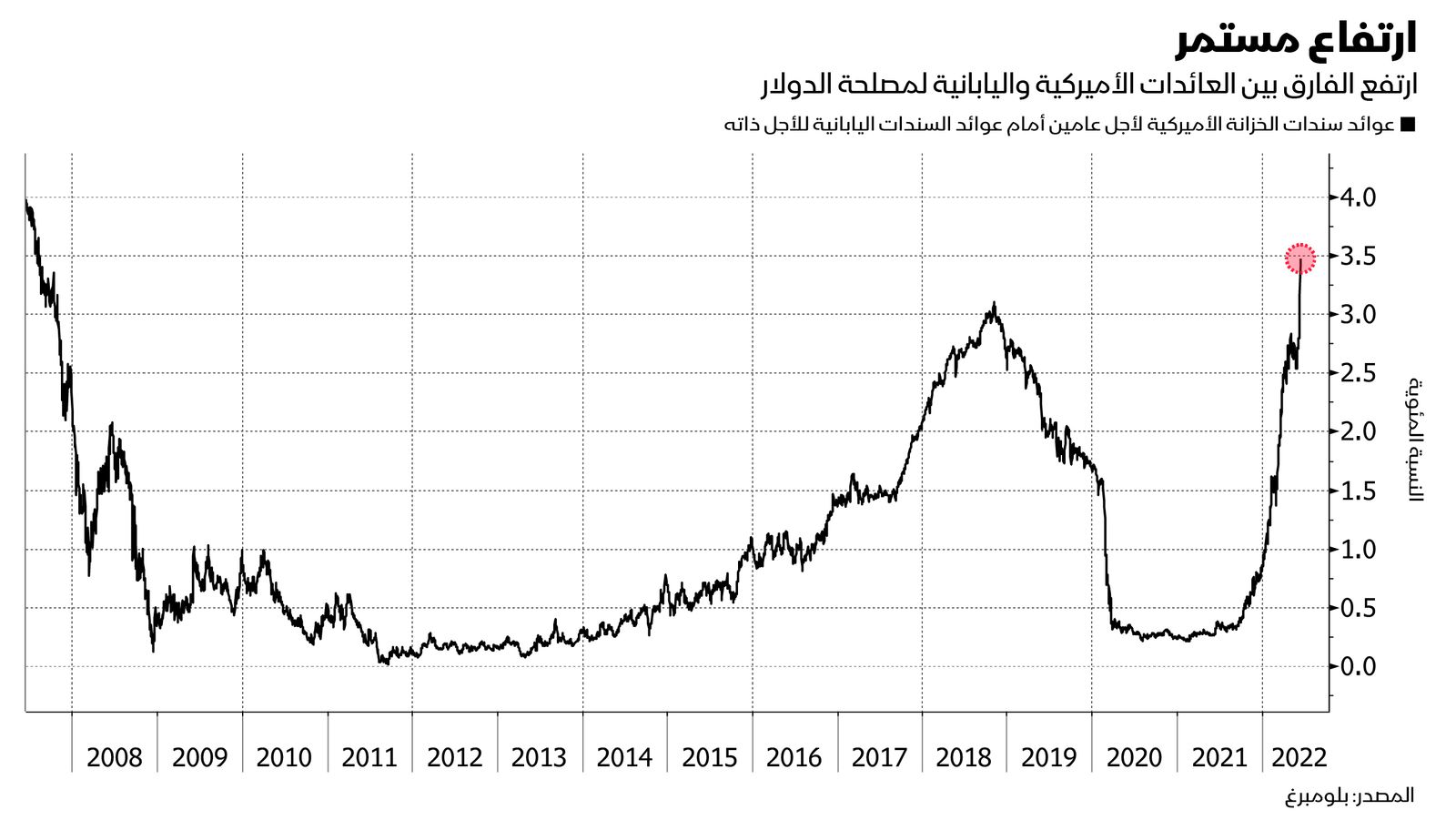 المصدر: بلومبرغ