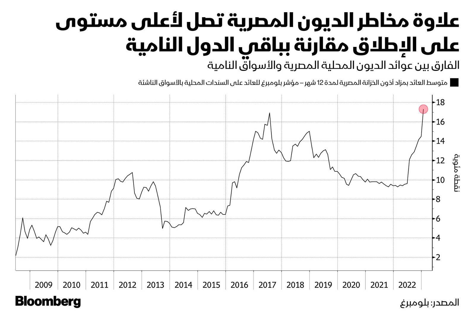 المصدر: بلومبرغ