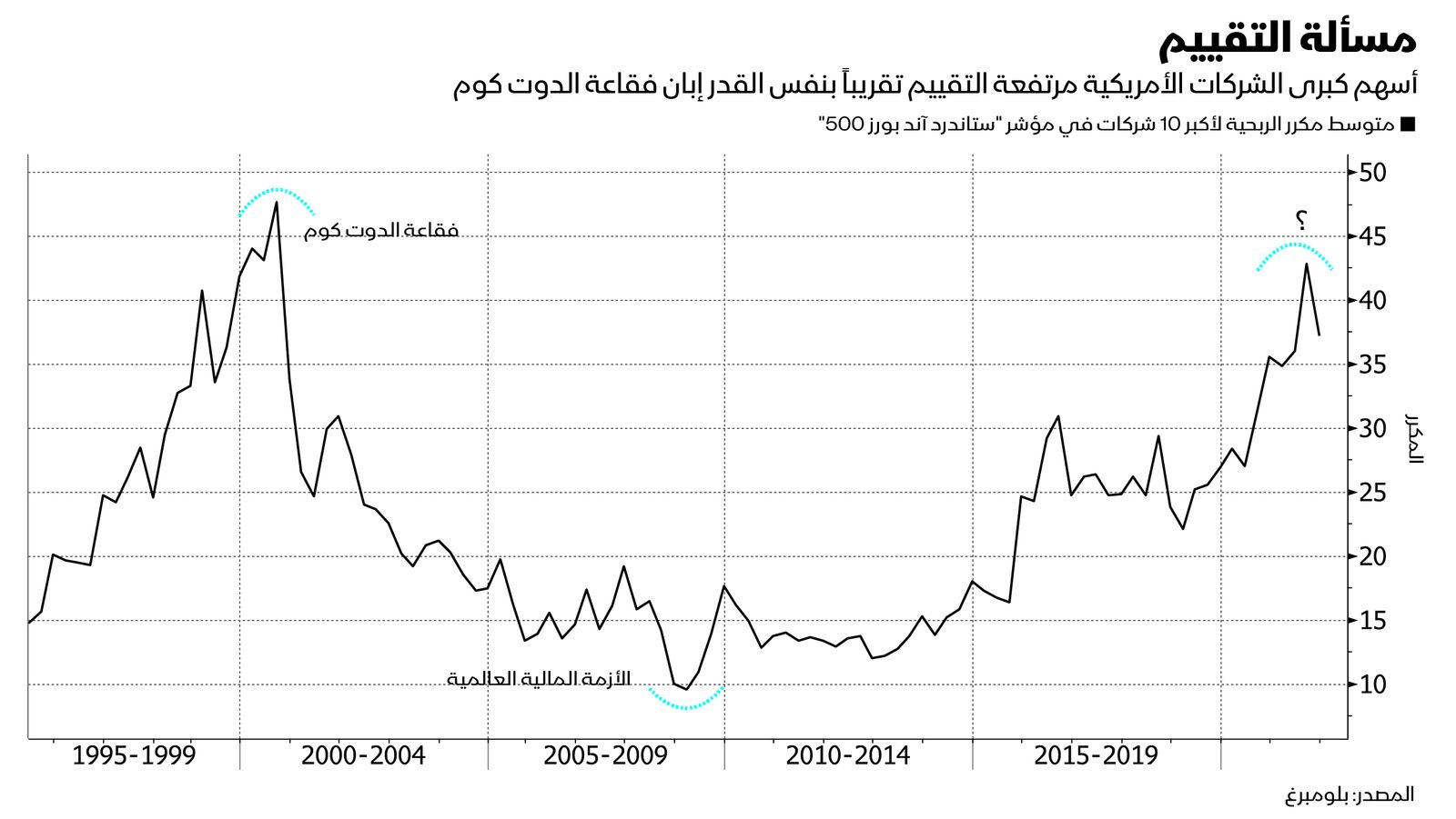 المصدر: بلومبرغ