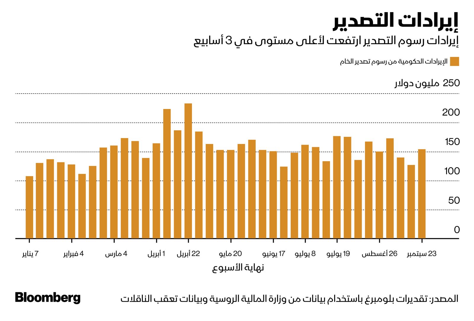 المصدر: بلومبرغ