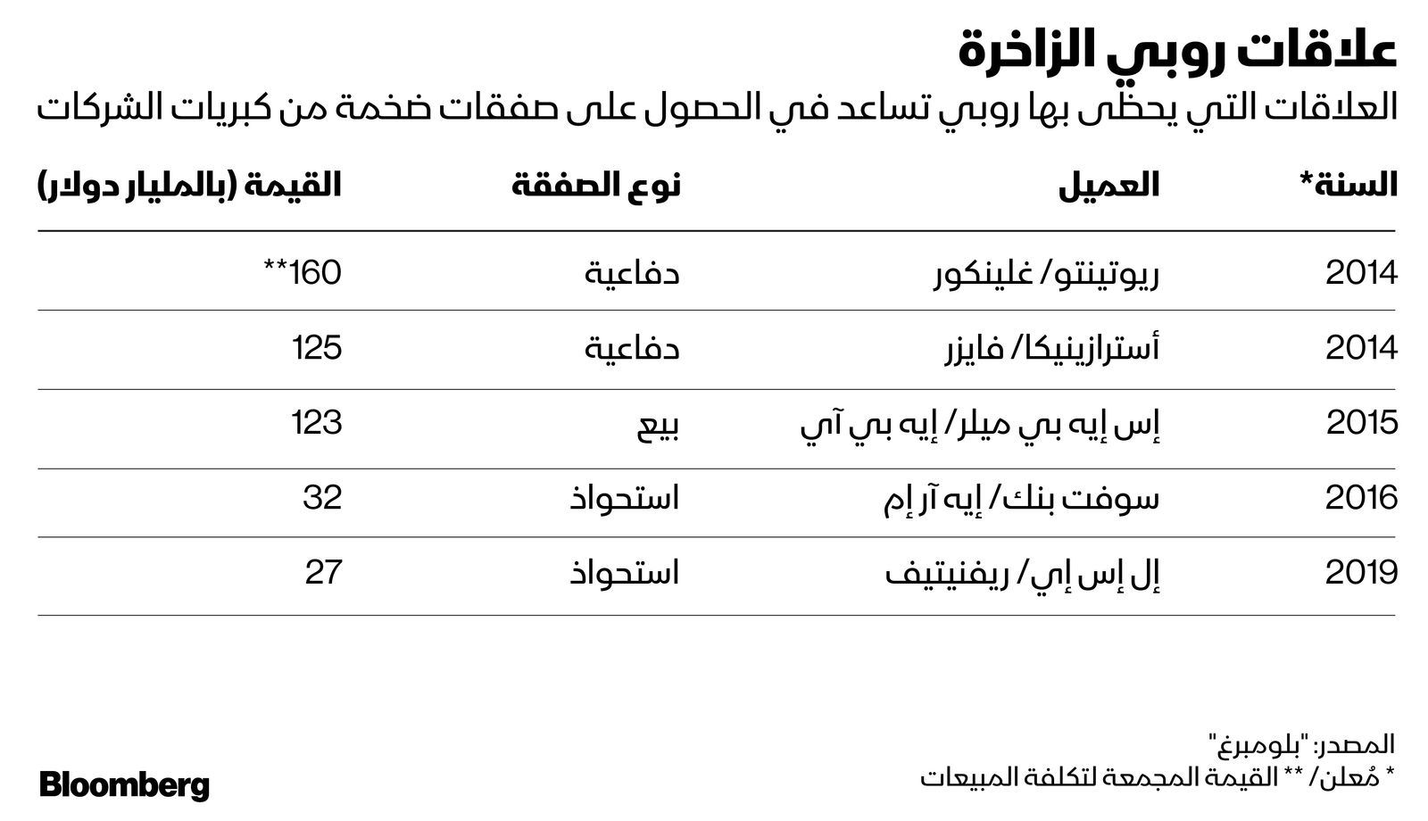 المصدر: بلومبرغ