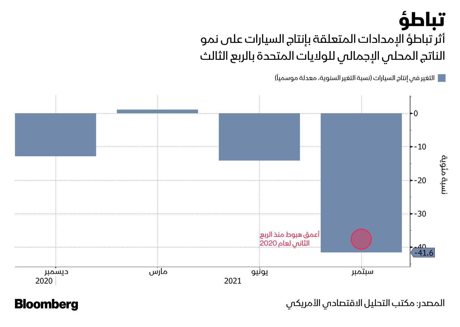المصدر: بلومبرغ