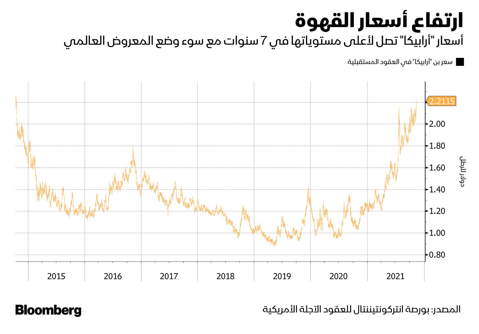 المصدر: بلومبرغ