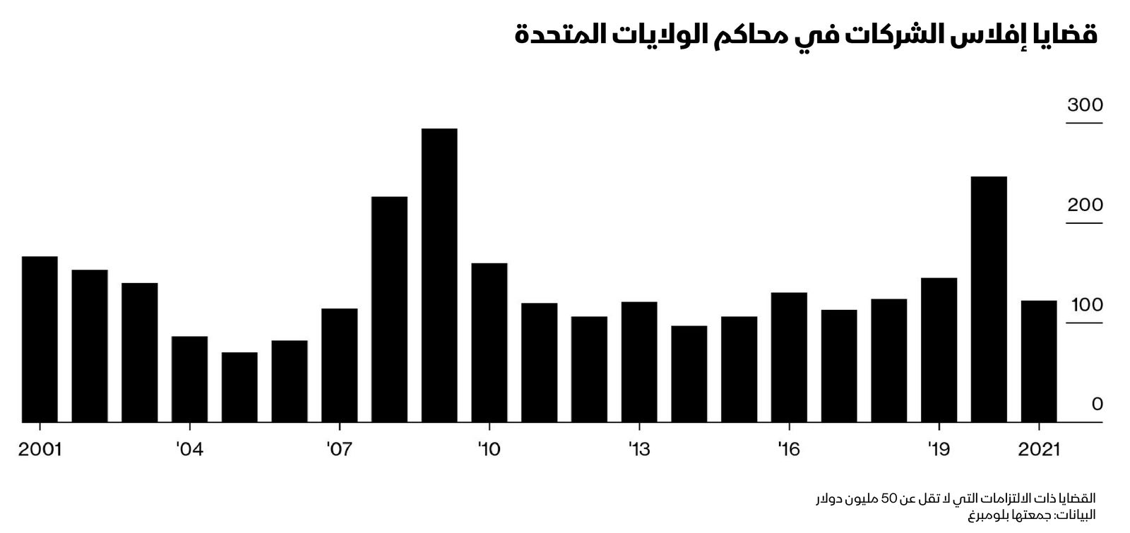 المصدر: بلومبرغ