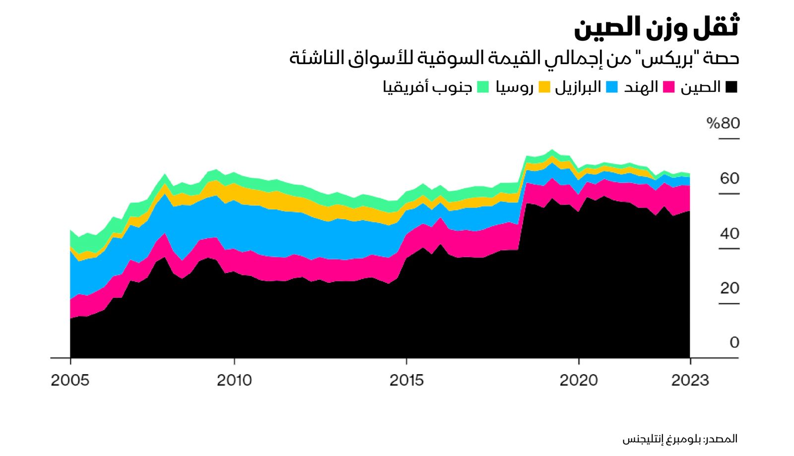 المصدر: بلومبرغ