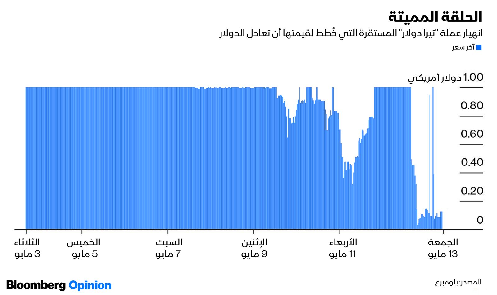 المصدر: بلومبرغ