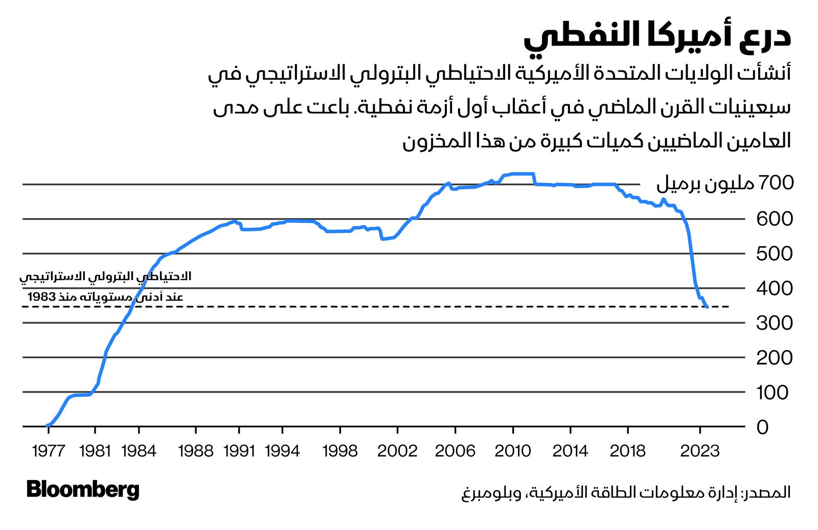 المصدر: بلومبرغ