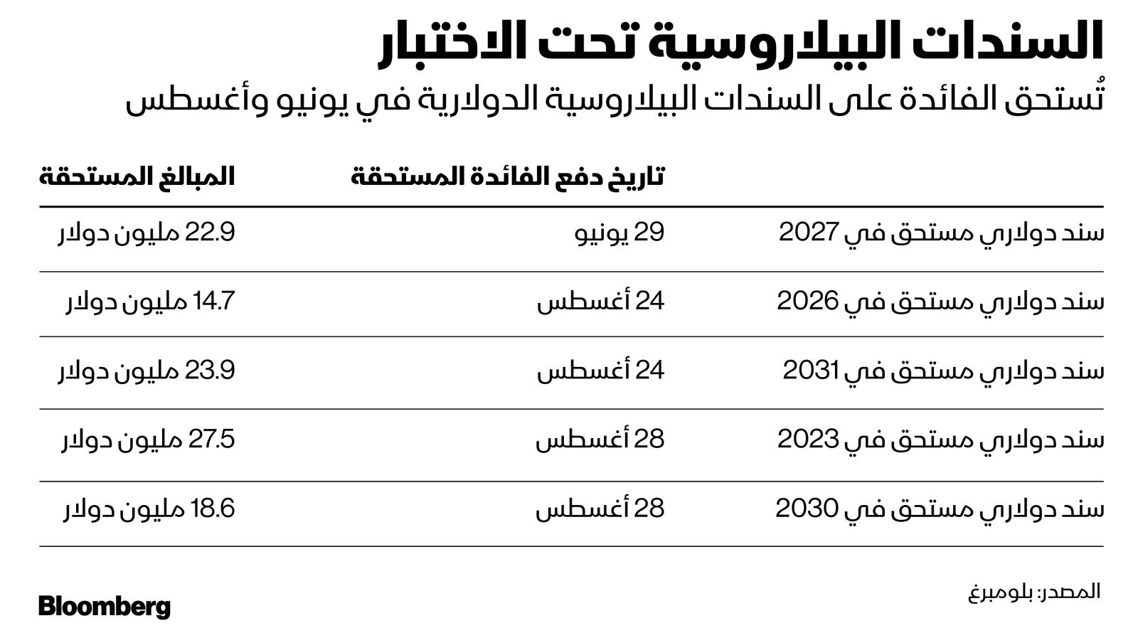 المصدر: بلومبرغ