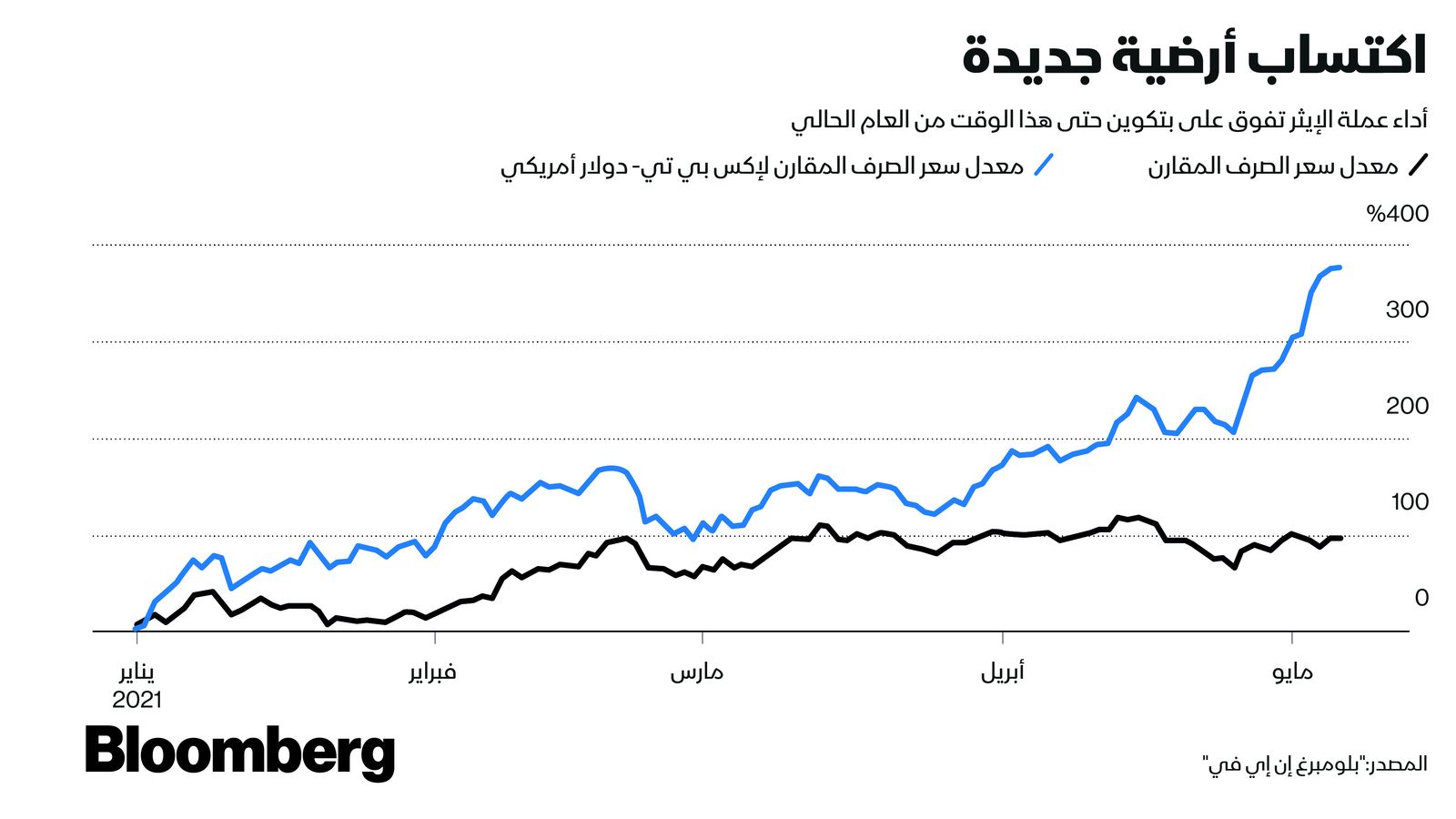 المصدر: بلومبرغ