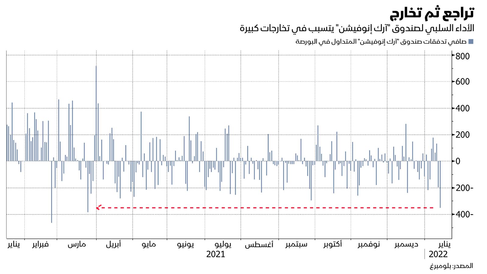 المصدر: بلومبرغ