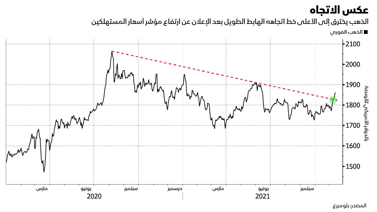 المصدر: بلومبرغ